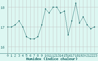 Courbe de l'humidex pour Cap Corse (2B)