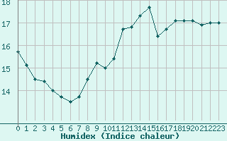 Courbe de l'humidex pour Aizenay (85)