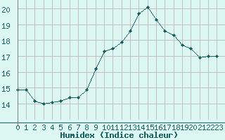 Courbe de l'humidex pour Muret (31)