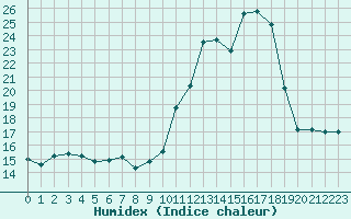 Courbe de l'humidex pour Charmant (16)