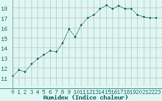 Courbe de l'humidex pour Ploudalmezeau (29)