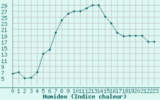 Courbe de l'humidex pour Cardak