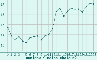 Courbe de l'humidex pour Kleine-Brogel (Be)