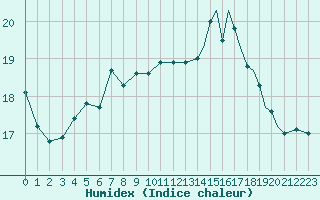 Courbe de l'humidex pour Gibraltar (UK)