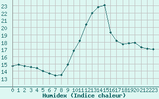 Courbe de l'humidex pour Limoges (87)