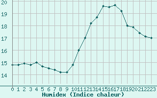 Courbe de l'humidex pour Dole-Tavaux (39)