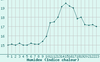 Courbe de l'humidex pour Lyon - Saint-Exupry (69)