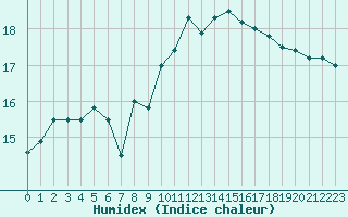 Courbe de l'humidex pour Le Puy - Loudes (43)