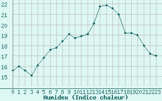 Courbe de l'humidex pour Calais / Marck (62)