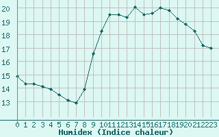 Courbe de l'humidex pour Le Talut - Belle-Ile (56)