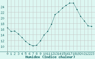 Courbe de l'humidex pour Potes / Torre del Infantado (Esp)