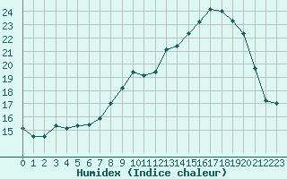 Courbe de l'humidex pour Mont-Saint-Vincent (71)