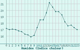 Courbe de l'humidex pour Beitem (Be)