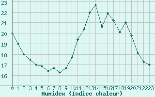 Courbe de l'humidex pour Dax (40)