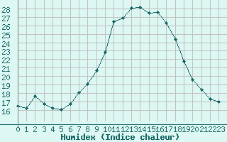 Courbe de l'humidex pour Berlin-Dahlem