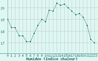 Courbe de l'humidex pour Le Touquet (62)