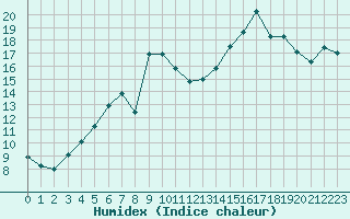 Courbe de l'humidex pour Raahe Lapaluoto