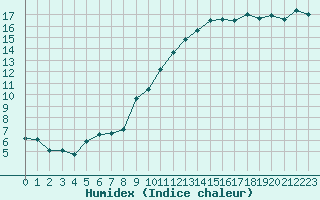 Courbe de l'humidex pour Chteauroux (36)