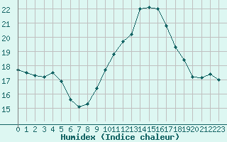 Courbe de l'humidex pour La Boissaude Rochejean (25)
