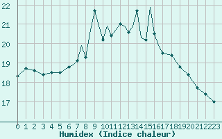 Courbe de l'humidex pour Scilly - Saint Mary's (UK)