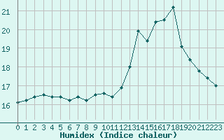 Courbe de l'humidex pour Plussin (42)