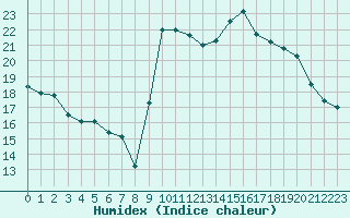 Courbe de l'humidex pour Bourg-en-Bresse (01)