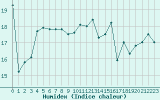 Courbe de l'humidex pour Le Talut - Belle-Ile (56)