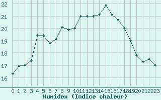 Courbe de l'humidex pour Faaroesund-Ar