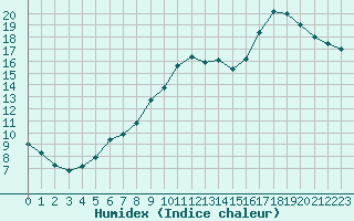 Courbe de l'humidex pour Tauxigny (37)