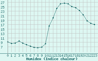 Courbe de l'humidex pour Chamonix-Mont-Blanc (74)