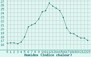 Courbe de l'humidex pour Istanbul Bolge