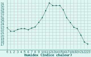 Courbe de l'humidex pour Lyon - Bron (69)