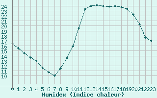 Courbe de l'humidex pour Le Mesnil-Esnard (76)