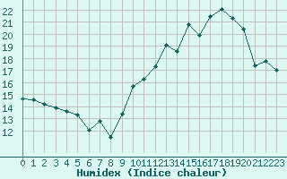 Courbe de l'humidex pour Anvers (Be)