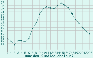 Courbe de l'humidex pour Plymouth (UK)