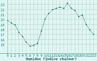 Courbe de l'humidex pour Courcouronnes (91)