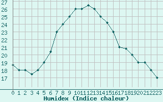 Courbe de l'humidex pour Tabuk