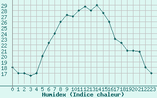 Courbe de l'humidex pour Turaif