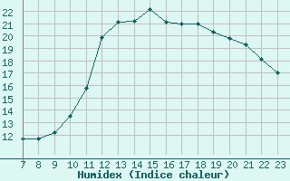 Courbe de l'humidex pour Colmar-Ouest (68)