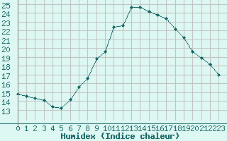 Courbe de l'humidex pour Madrid / Retiro (Esp)