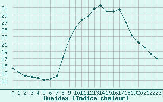 Courbe de l'humidex pour Sant Julia de Loria (And)