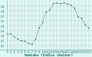 Courbe de l'humidex pour Belfort-Dorans (90)