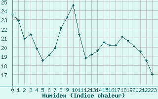 Courbe de l'humidex pour Chteauroux (36)