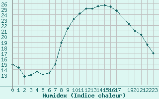 Courbe de l'humidex pour Dourbes (Be)