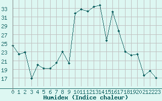 Courbe de l'humidex pour Madrid / Retiro (Esp)