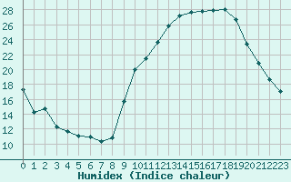 Courbe de l'humidex pour Rouen (76)