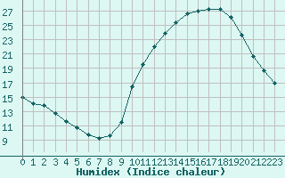 Courbe de l'humidex pour Frontenay (79)