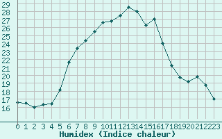 Courbe de l'humidex pour Oravita