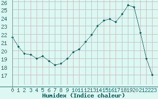 Courbe de l'humidex pour Villefontaine (38)