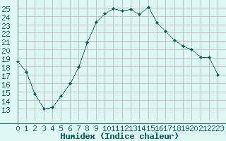 Courbe de l'humidex pour Bousson (It)